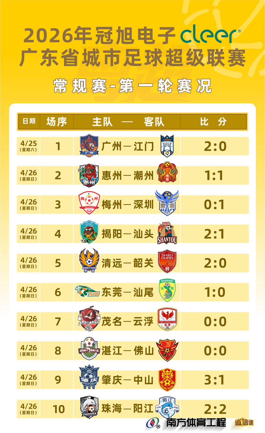 粤超首轮赛事精彩纷呈，第二轮球票预约已开启
